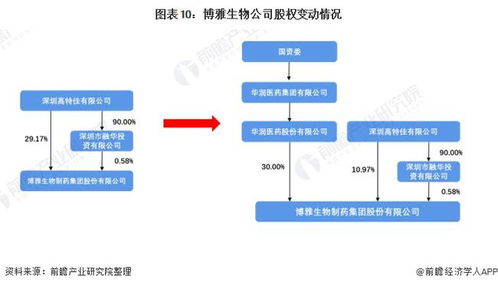 干貨 | 2022年中國血液制品行業龍頭博雅生物分析 華潤醫藥擬入主，公司迎來發展拐點